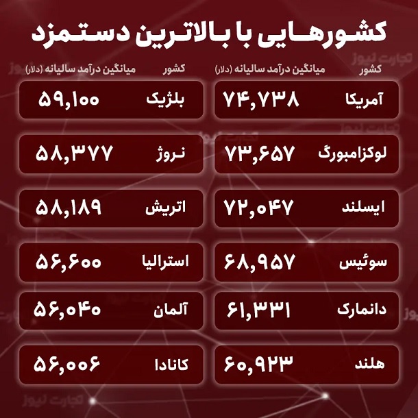 کشورهایی با بالاترین دستمزد